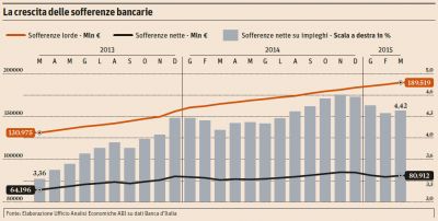 Va risolto una volta per tutte il problema Npl