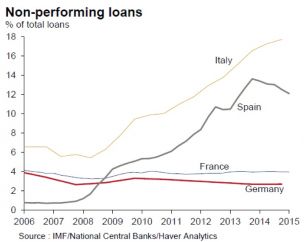 A proposito di Non Performing Loans (un aggiornamento bibliografico).